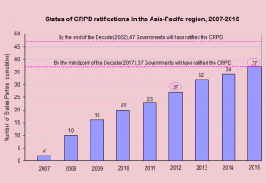CRPD chart